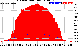 Solar PV/Inverter Performance Grid Power & Solar Radiation