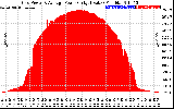 Solar PV/Inverter Performance Inverter Power Output