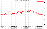 Solar PV/Inverter Performance Grid Voltage