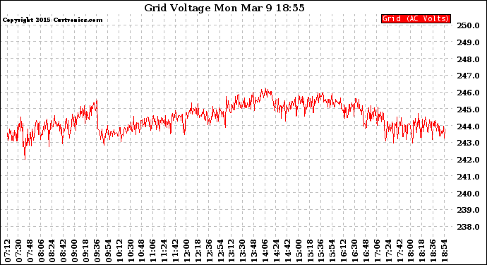 Solar PV/Inverter Performance Grid Voltage