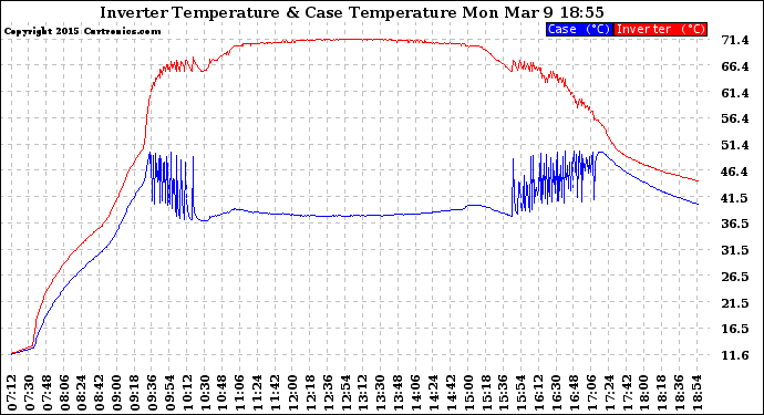 Solar PV/Inverter Performance Inverter Operating Temperature