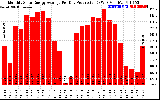 Solar PV/Inverter Performance Monthly Solar Energy Production Average Per Day (KWh)