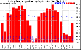 Solar PV/Inverter Performance Monthly Solar Energy Production Running Average