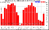 Solar PV/Inverter Performance Monthly Solar Energy Value Average Per Day ($)