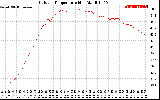 Solar PV/Inverter Performance Outdoor Temperature