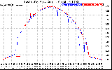 Solar PV/Inverter Performance Photovoltaic Panel Current Output