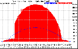 Solar PV/Inverter Performance West Array Power Output & Solar Radiation