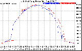 Solar PV/Inverter Performance Photovoltaic Panel Power Output