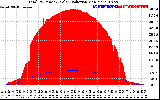 Solar PV/Inverter Performance Total PV Panel Power Output & Solar Radiation