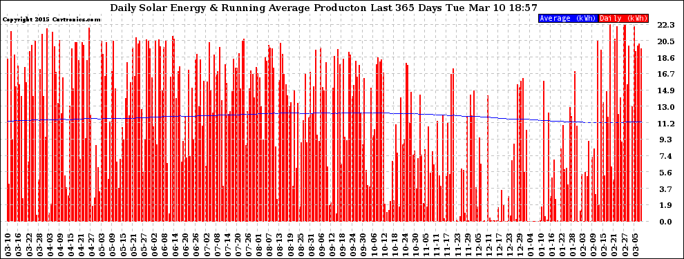 Solar PV/Inverter Performance Daily Solar Energy Production Running Average Last 365 Days