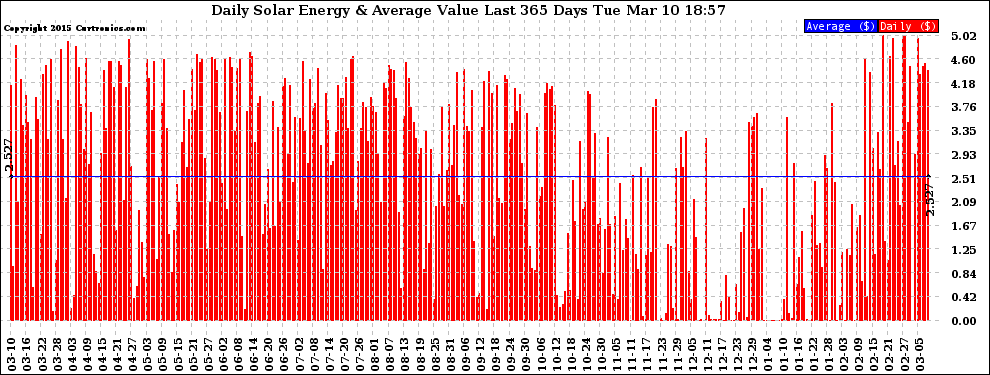 Solar PV/Inverter Performance Daily Solar Energy Production Value Last 365 Days