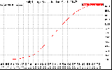 Solar PV/Inverter Performance Daily Energy Production