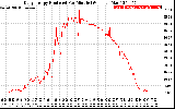 Solar PV/Inverter Performance Daily Energy Production Per Minute