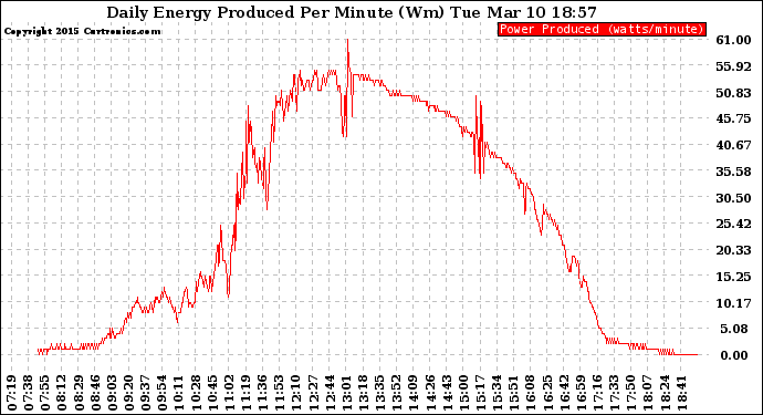 Solar PV/Inverter Performance Daily Energy Production Per Minute
