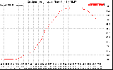 Solar PV/Inverter Performance Outdoor Temperature