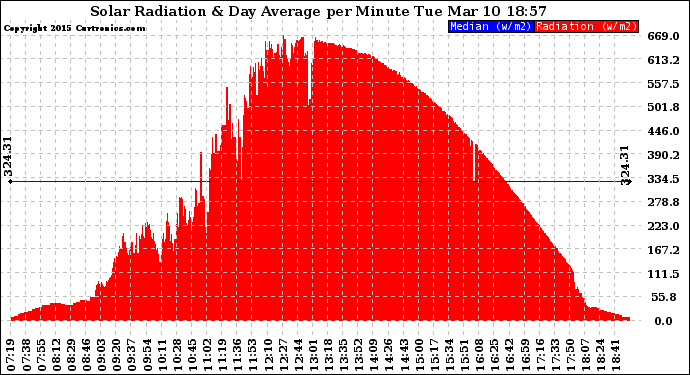 Solar PV/Inverter Performance Solar Radiation & Day Average per Minute