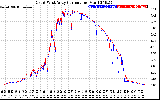 Solar PV/Inverter Performance Photovoltaic Panel Current Output