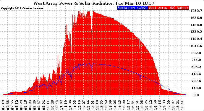 Solar PV/Inverter Performance West Array Power Output & Solar Radiation