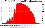 Solar PV/Inverter Performance West Array Power Output & Effective Solar Radiation