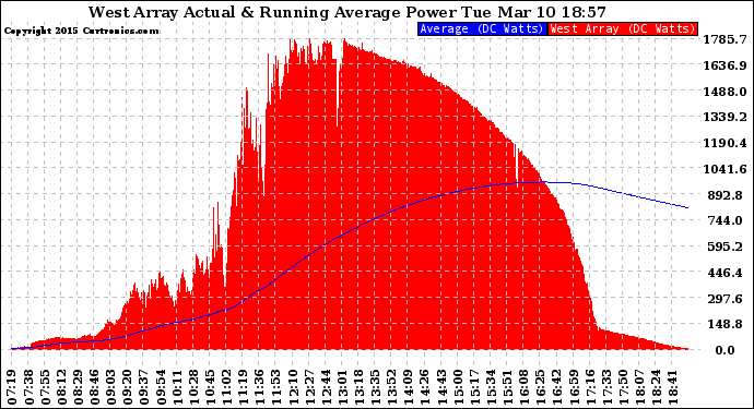Solar PV/Inverter Performance West Array Actual & Running Average Power Output