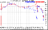 Solar PV/Inverter Performance Photovoltaic Panel Voltage Output