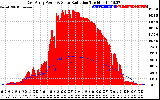 Solar PV/Inverter Performance East Array Power Output & Solar Radiation