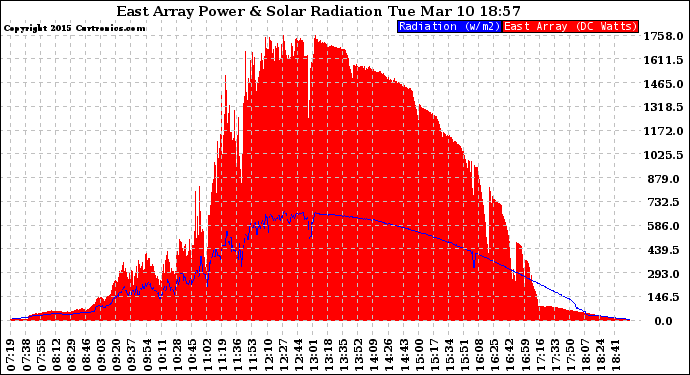 Solar PV/Inverter Performance East Array Power Output & Solar Radiation