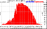 Solar PV/Inverter Performance East Array Actual & Average Power Output