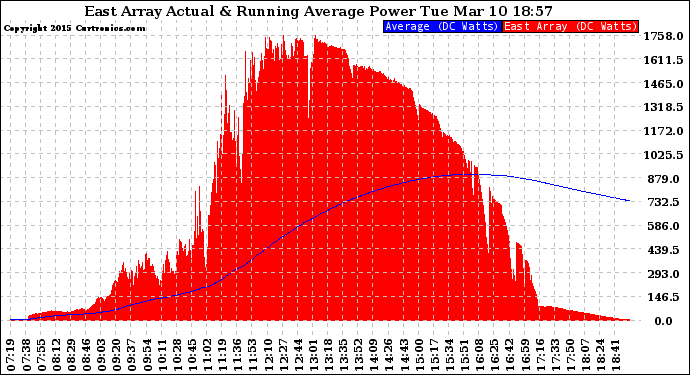 Solar PV/Inverter Performance East Array Actual & Running Average Power Output