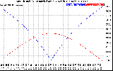 Solar PV/Inverter Performance Sun Altitude Angle & Azimuth Angle