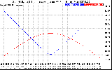 Solar PV/Inverter Performance Sun Altitude Angle & Sun Incidence Angle on PV Panels