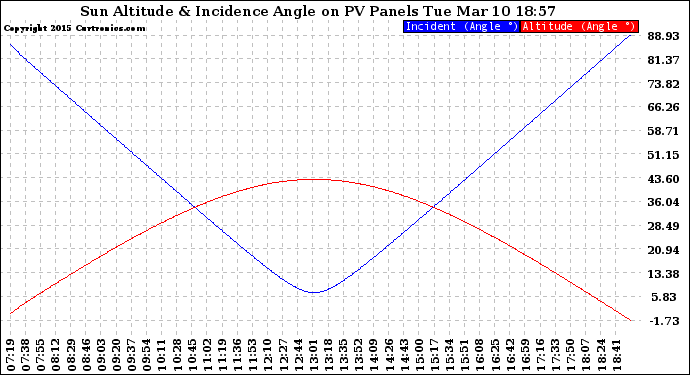 Solar PV/Inverter Performance Sun Altitude Angle & Sun Incidence Angle on PV Panels