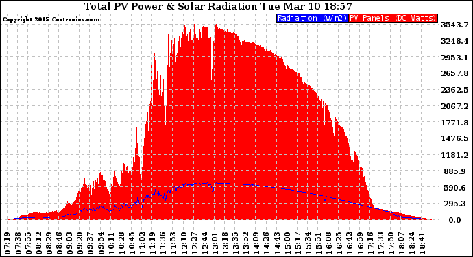 Solar PV/Inverter Performance Total PV Panel Power Output & Solar Radiation