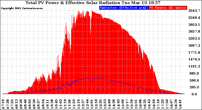 Solar PV/Inverter Performance Total PV Panel Power Output & Effective Solar Radiation