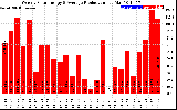 Solar PV/Inverter Performance Weekly Solar Energy Production