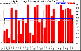 Solar PV/Inverter Performance Daily Solar Energy Production