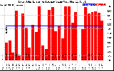 Solar PV/Inverter Performance Daily Solar Energy Production Value