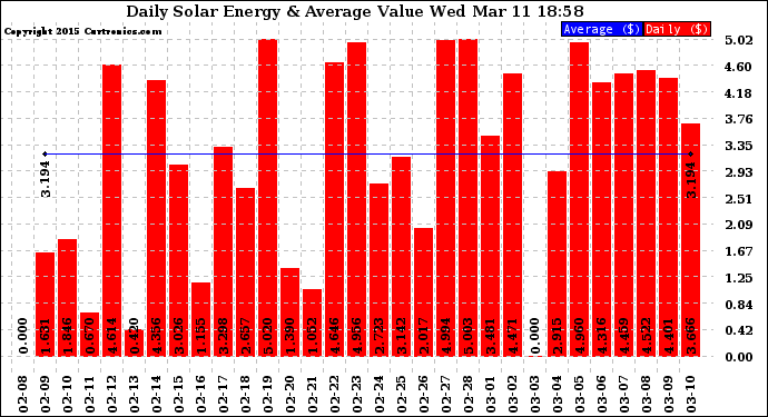 Solar PV/Inverter Performance Daily Solar Energy Production Value