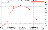 Solar PV/Inverter Performance Daily Energy Production Per Minute