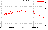 Solar PV/Inverter Performance Grid Voltage