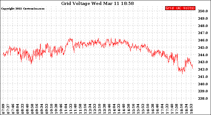 Solar PV/Inverter Performance Grid Voltage