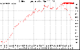 Solar PV/Inverter Performance Outdoor Temperature