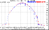 Solar PV/Inverter Performance Photovoltaic Panel Current Output