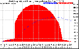 Solar PV/Inverter Performance West Array Actual & Running Average Power Output