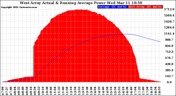 Solar PV/Inverter Performance West Array Actual & Running Average Power Output