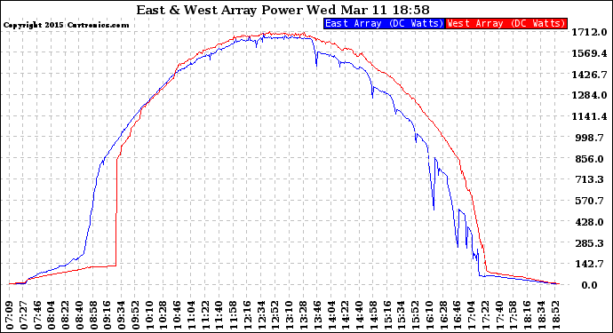 Solar PV/Inverter Performance Photovoltaic Panel Power Output