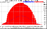 Solar PV/Inverter Performance East Array Power Output & Effective Solar Radiation