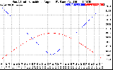 Solar PV/Inverter Performance Sun Altitude Angle & Sun Incidence Angle on PV Panels