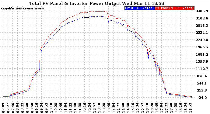Solar PV/Inverter Performance PV Panel Power Output & Inverter Power Output
