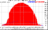 Solar PV/Inverter Performance Total PV Panel Power Output & Solar Radiation